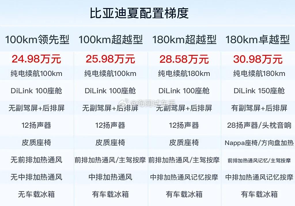 比亚迪夏的指导价：24.98~30.98万！！！比预期的价格低了几万块钱，春节后