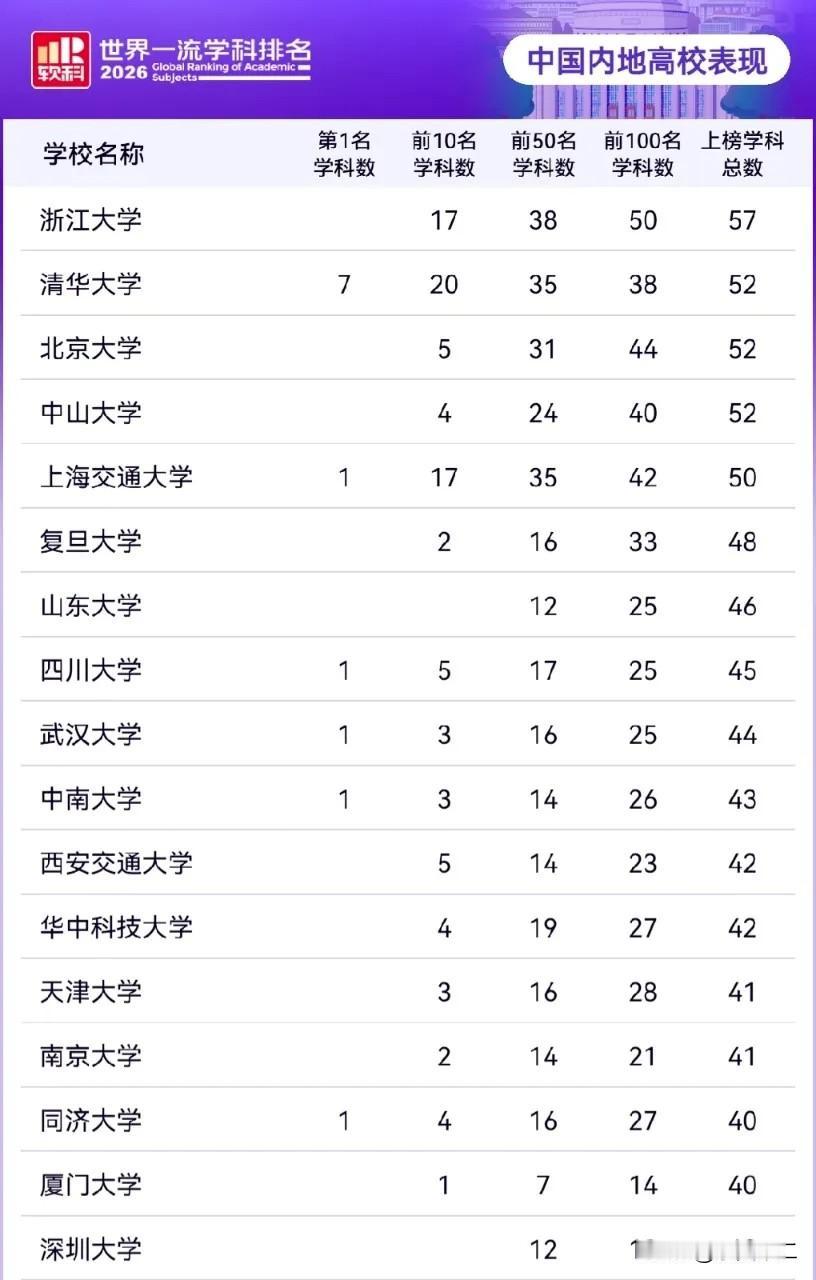 浙江大学在软科世界一流学科排名中上榜学科数量为全国之最，达到了57个，其中进入世