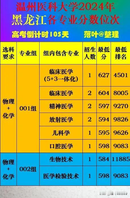 温州医科大学2024年黑龙江省本科批次录取分数线。