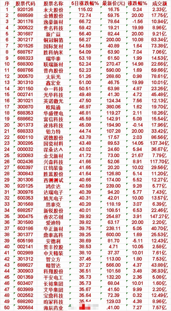 近五日，整个市场“涨幅最多”的50名单汇总一览永大股份：5日涨跌幅 115.02