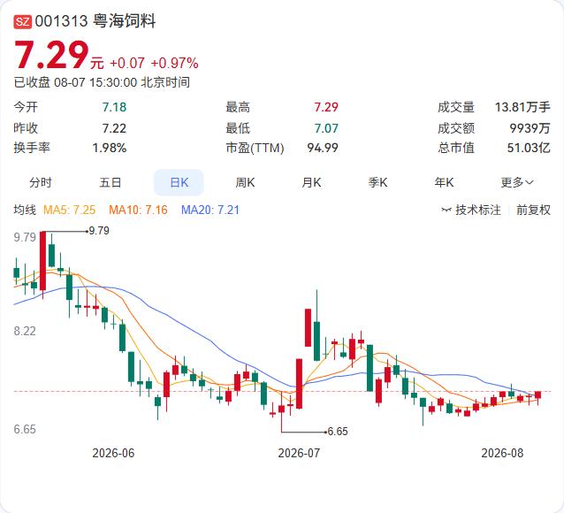 粤海饲料3000万试水创投，饲料龙头布局科技赛道

粤海饲料8月7日公告，拟以自