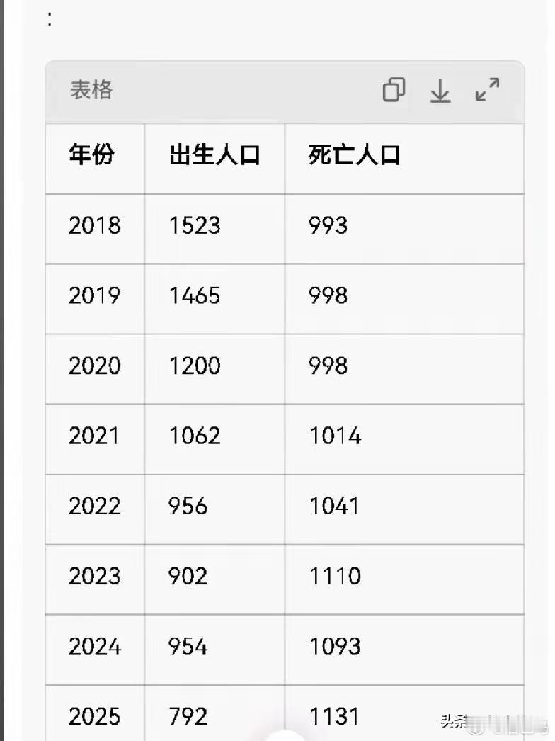 全中国一天有三万多人死亡，我的天！据国家统计局发布，2025年死亡人口1131万