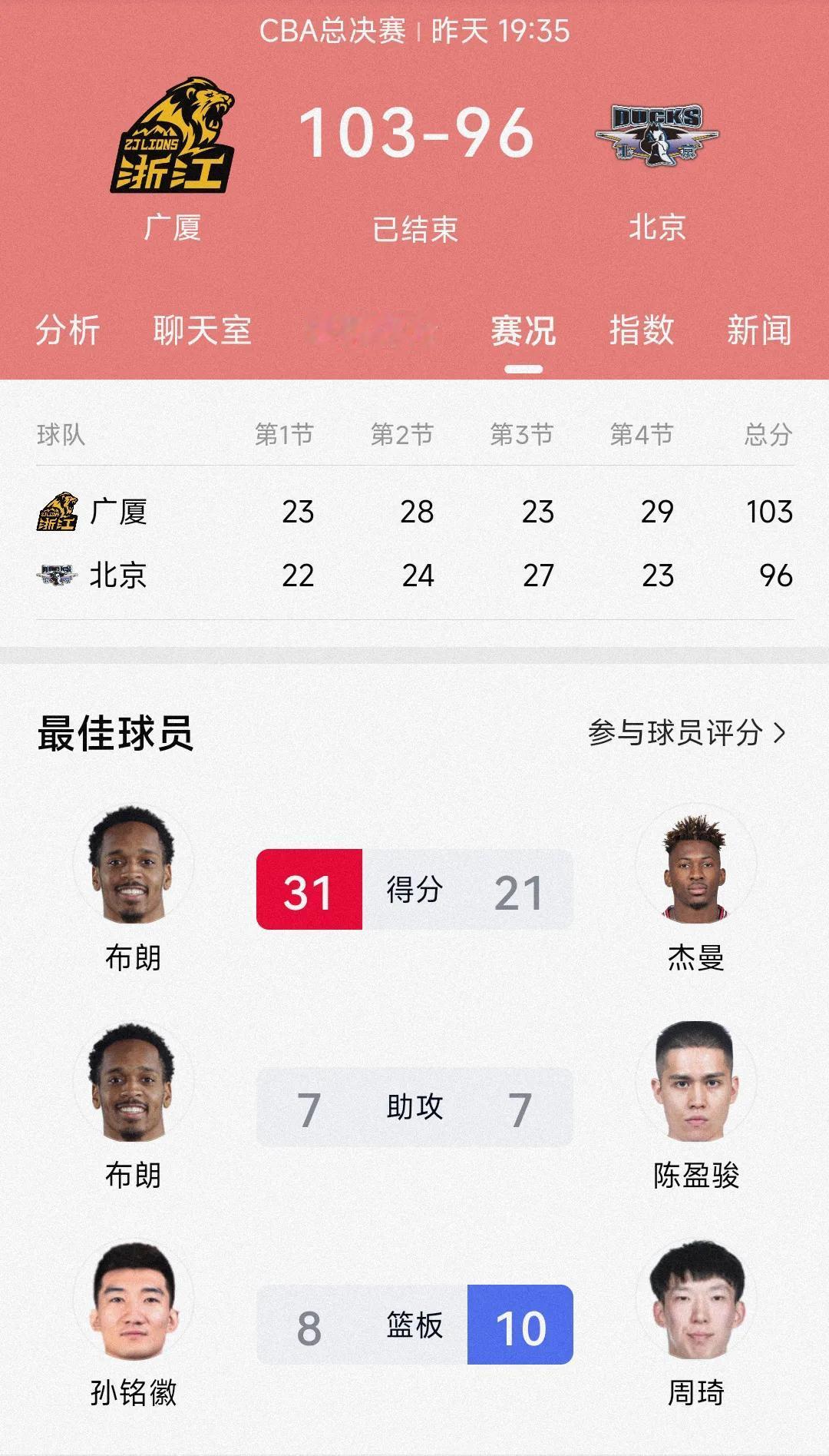 浙江广厦之前在总决赛连输辽宁男篮8场，又输给北京男篮1场。好在昨天的比赛中浙江广