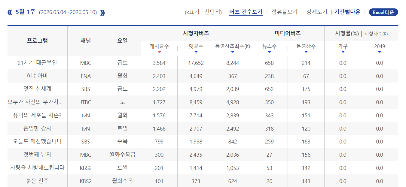 2026年韩国5月第1周Racoi演员话题性热度排名：1.IU 《21世纪大君夫