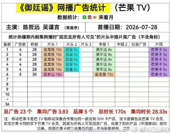 御廷谣收视登顶御廷谣收视持续攀升拿下榜首，扎实的剧本和演员精彩演绎，收获大批观众