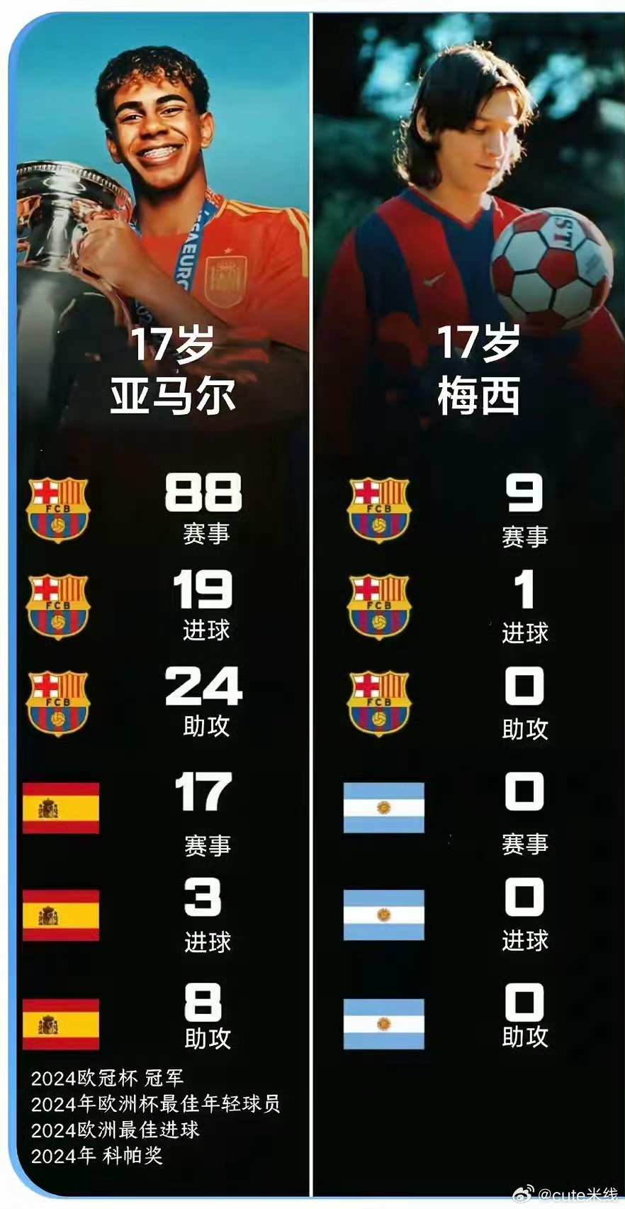 17岁时的亚马尔，可比梅西优秀太多了