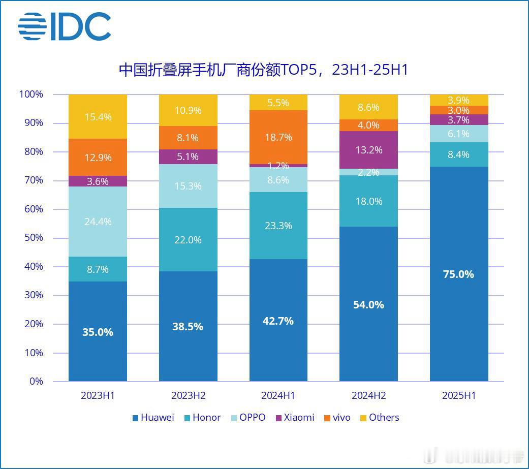 华为折叠屏手机出货量突破千万大关 75%市场份额创历史新高根据国际数据公司（ID