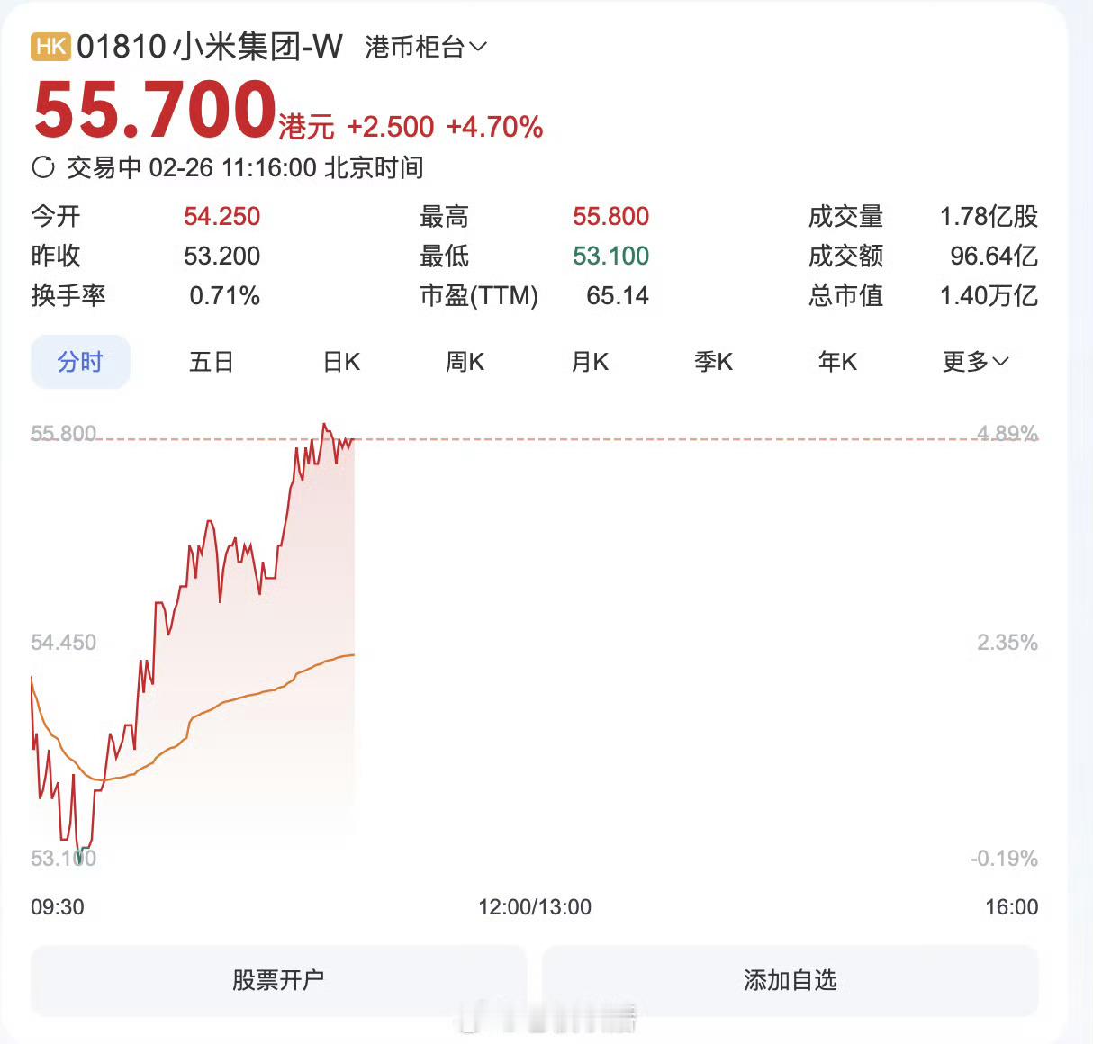 小米集团再创新高  当年买阿米的现在都财富自由了吧[淡淡的] 