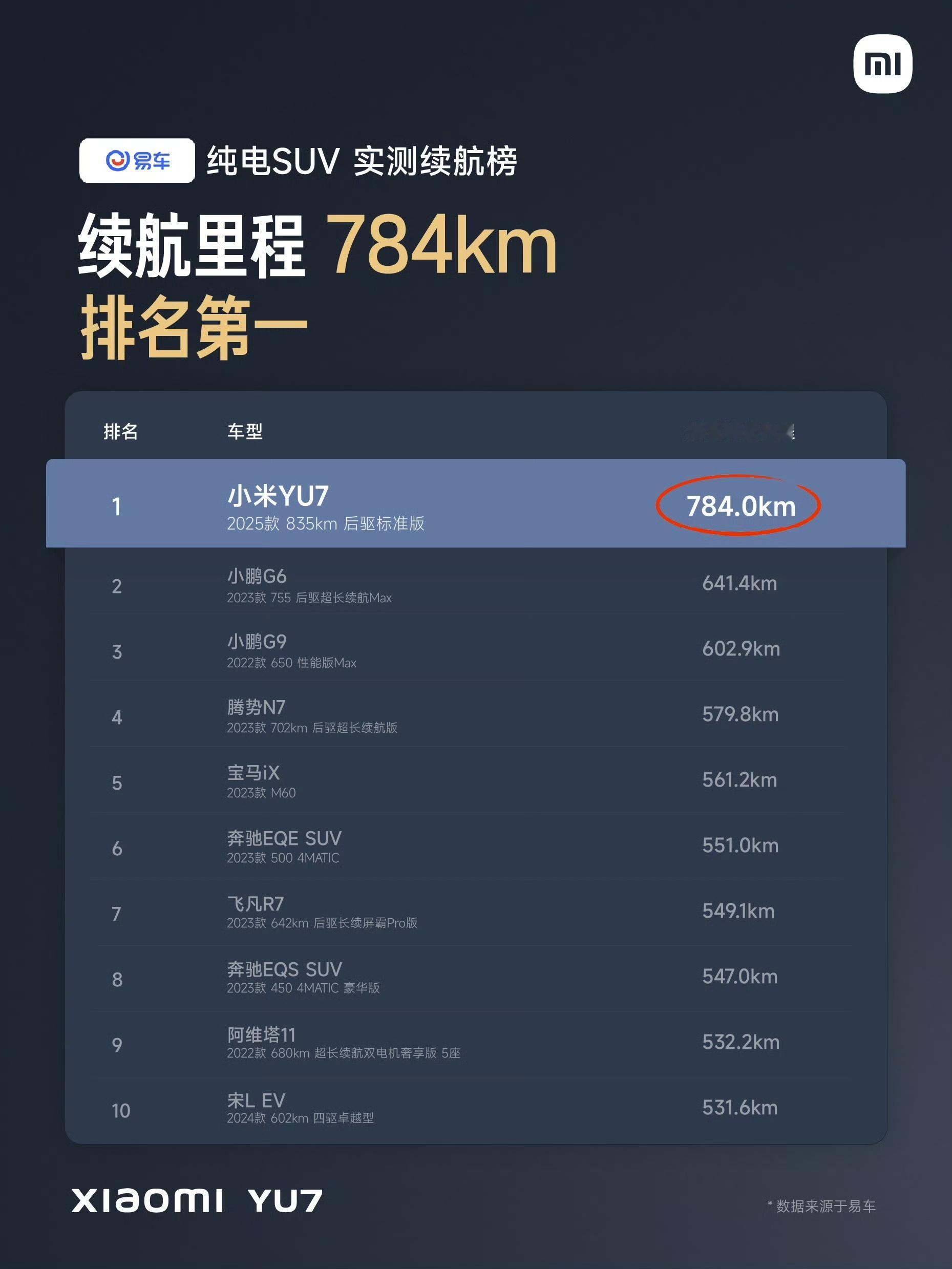 小米YU7三大垂媒续航实测均排第一 刚刷到小米YU7的续航实测数据，真的有点惊喜