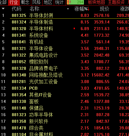半导体设备今天涨幅居前 