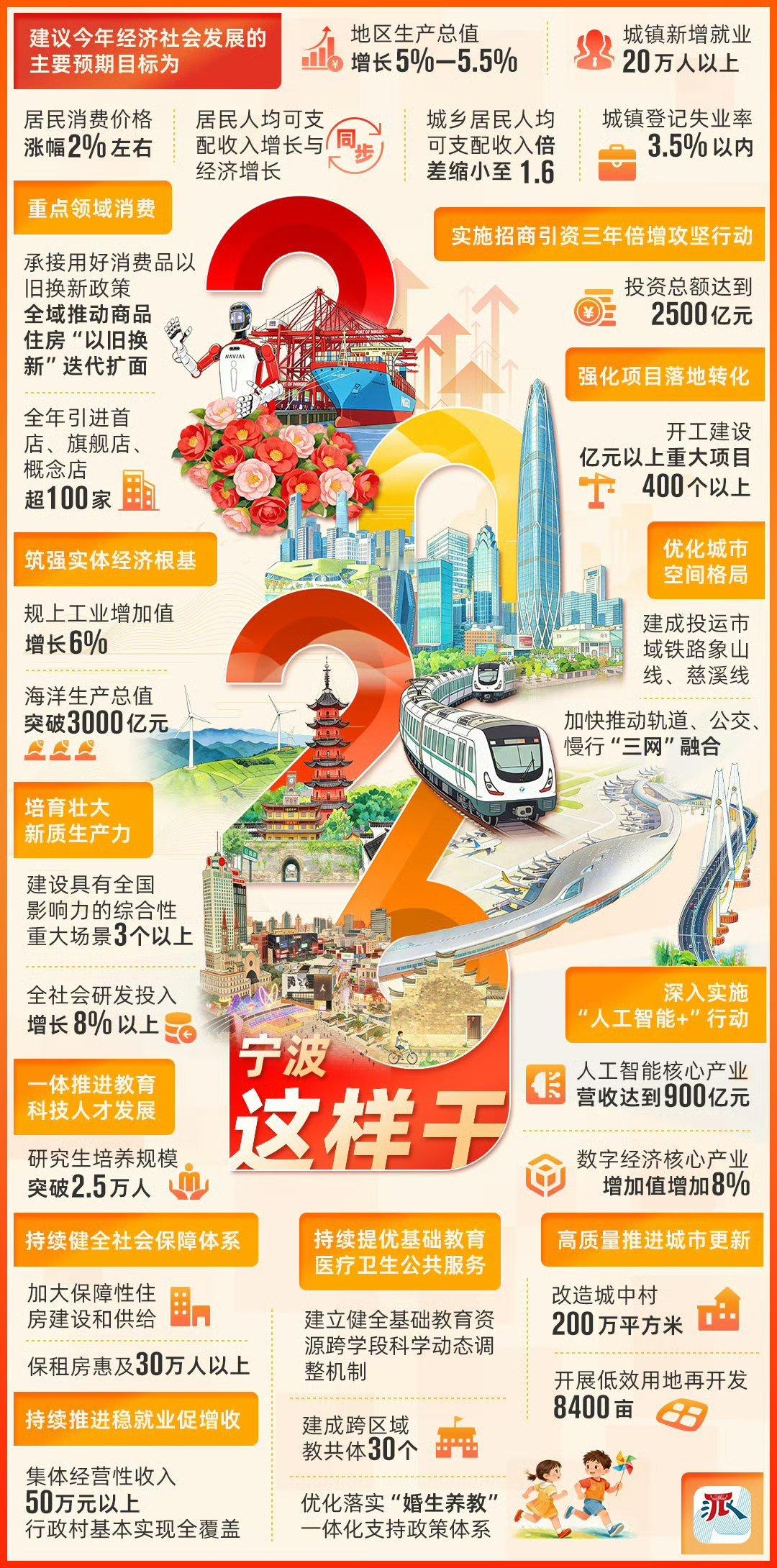 宁波两会2026年这样干2026年，宁波 怎 么 干？带你一图“数 读”政 府 
