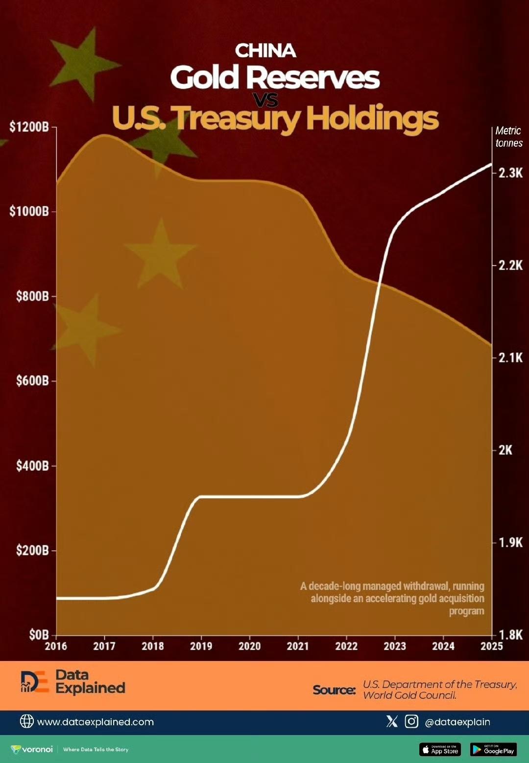 抛美元国债买黄金，中国推动了此轮黄金的大涨。

从2013年持有1.32万亿美元