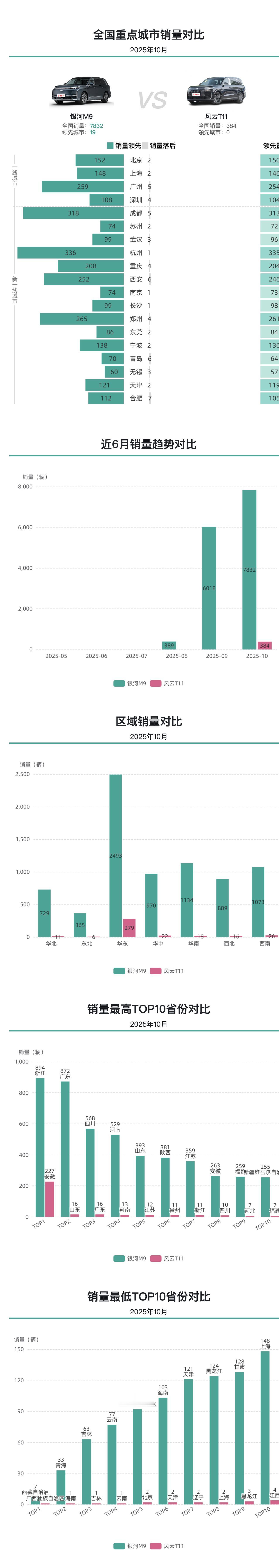 10月风云T11还未上量，未来销量有可能与银河M9掰掰手腕