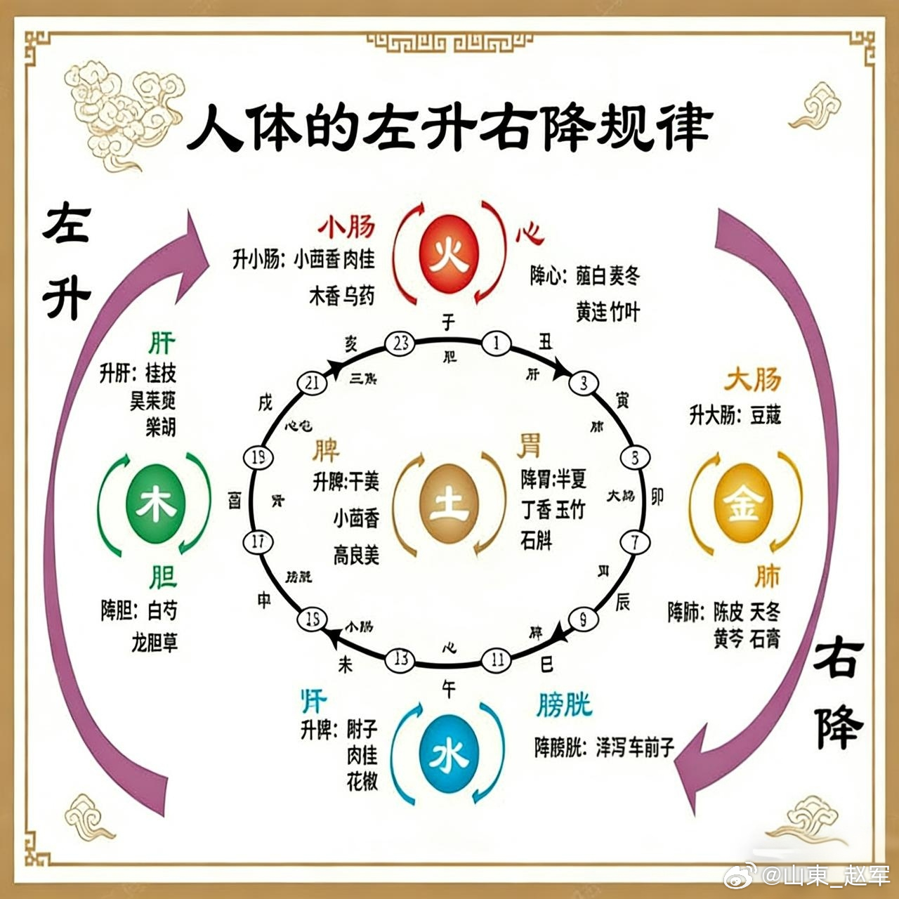 “升降出入，无器不有”“出入废则神机化灭，升降熄则气立孤危”、“升降出入，无器不