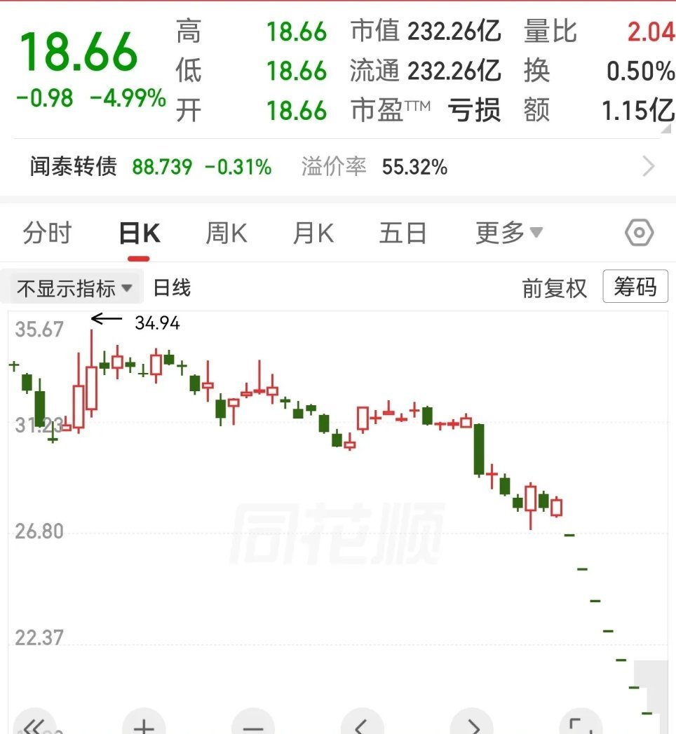 8个跌停！94万手封单！闻泰科技带来的教训*ST闻泰再收一字跌停，这是披星戴帽以