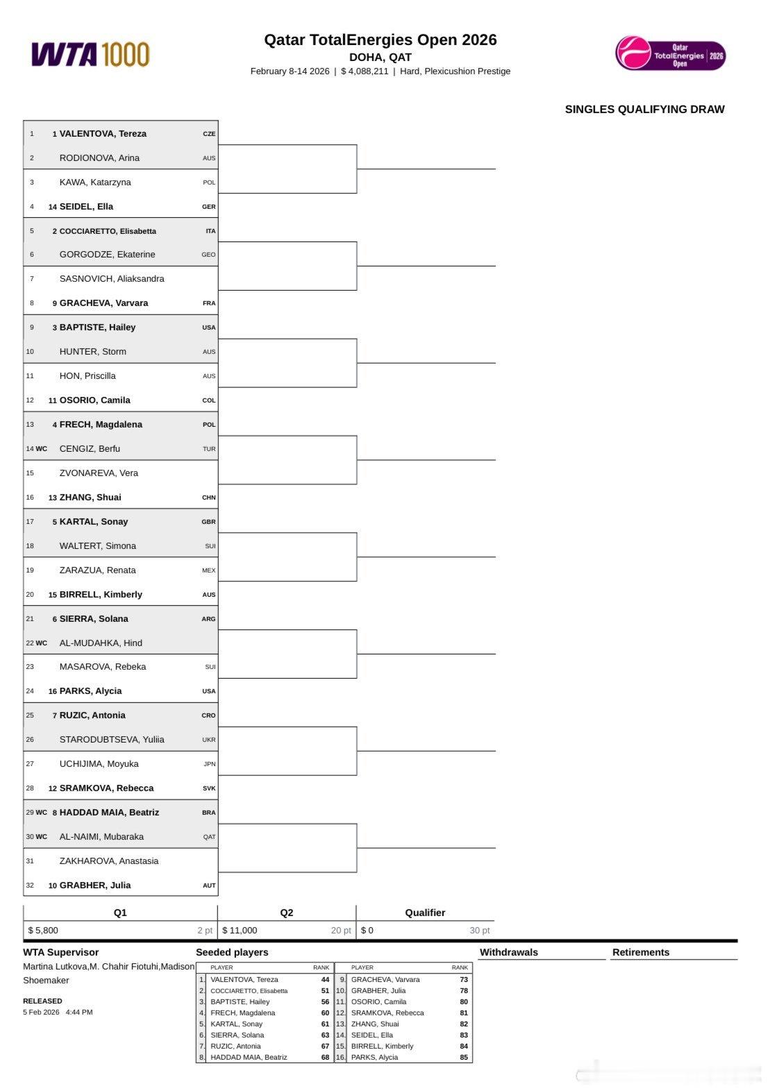 多哈资格赛签表 张帅对阵兹沃纳列娃帅姐目前还在阿布扎比打双打，来得及不 