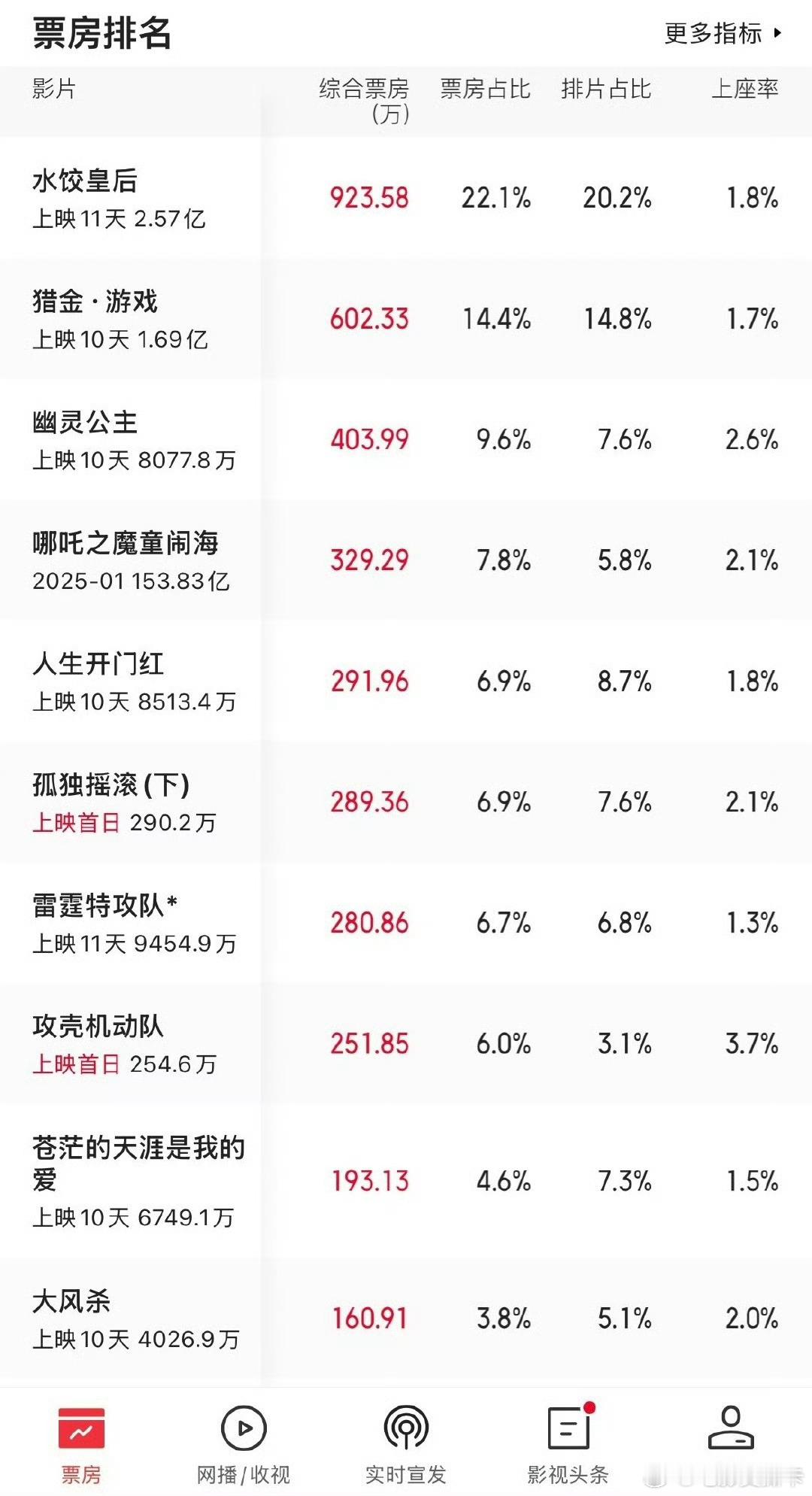 五一档影片票房数据 《水饺皇后》2.57亿《猎金·游戏》1.69亿《人生开门红》
