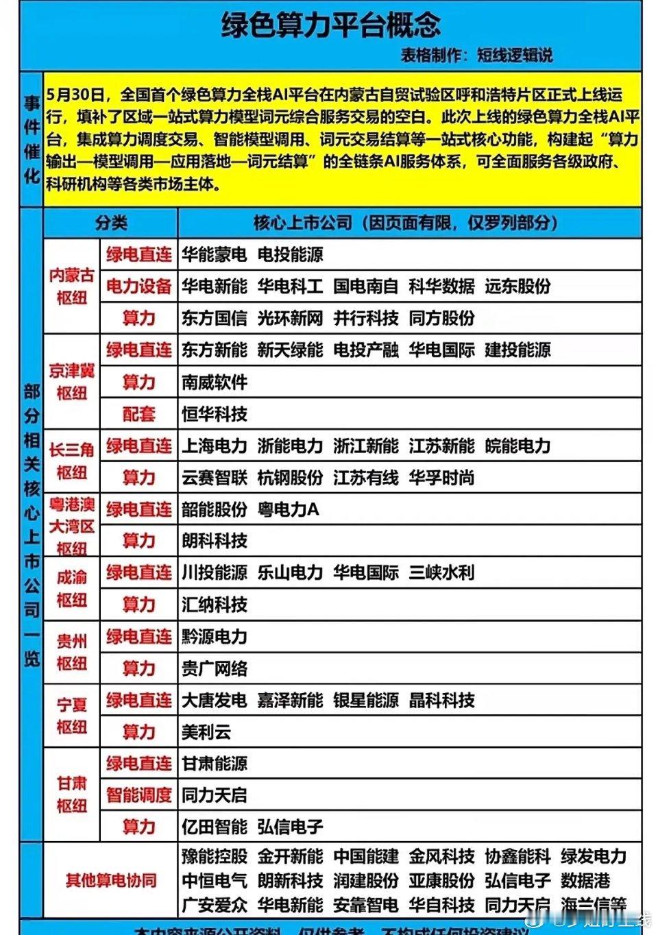 绿色算力平台概念要点核心利好：5月30日全国首个绿色算力全栈AI平台在内蒙古正式