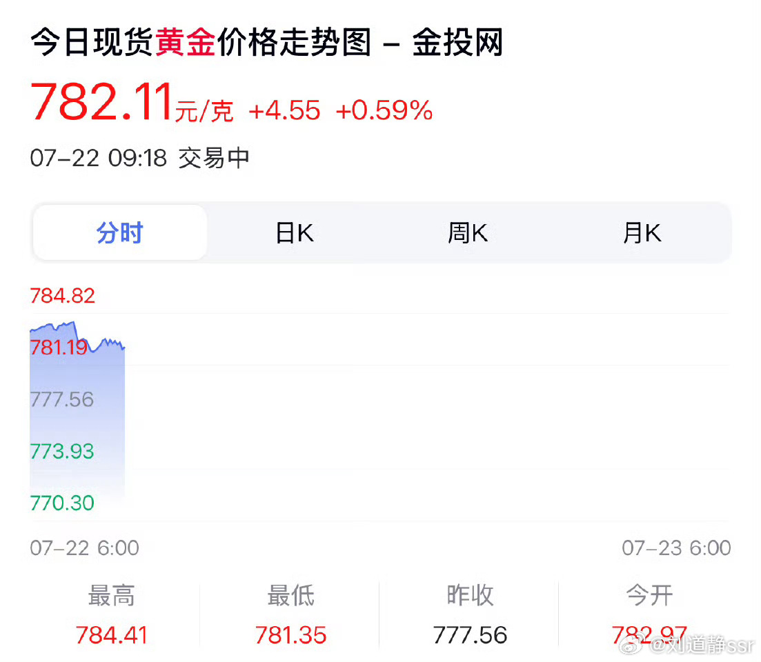 黄金 这黄金越来越贵了[允悲]，黄金才是理财利器呀！  ​​​
