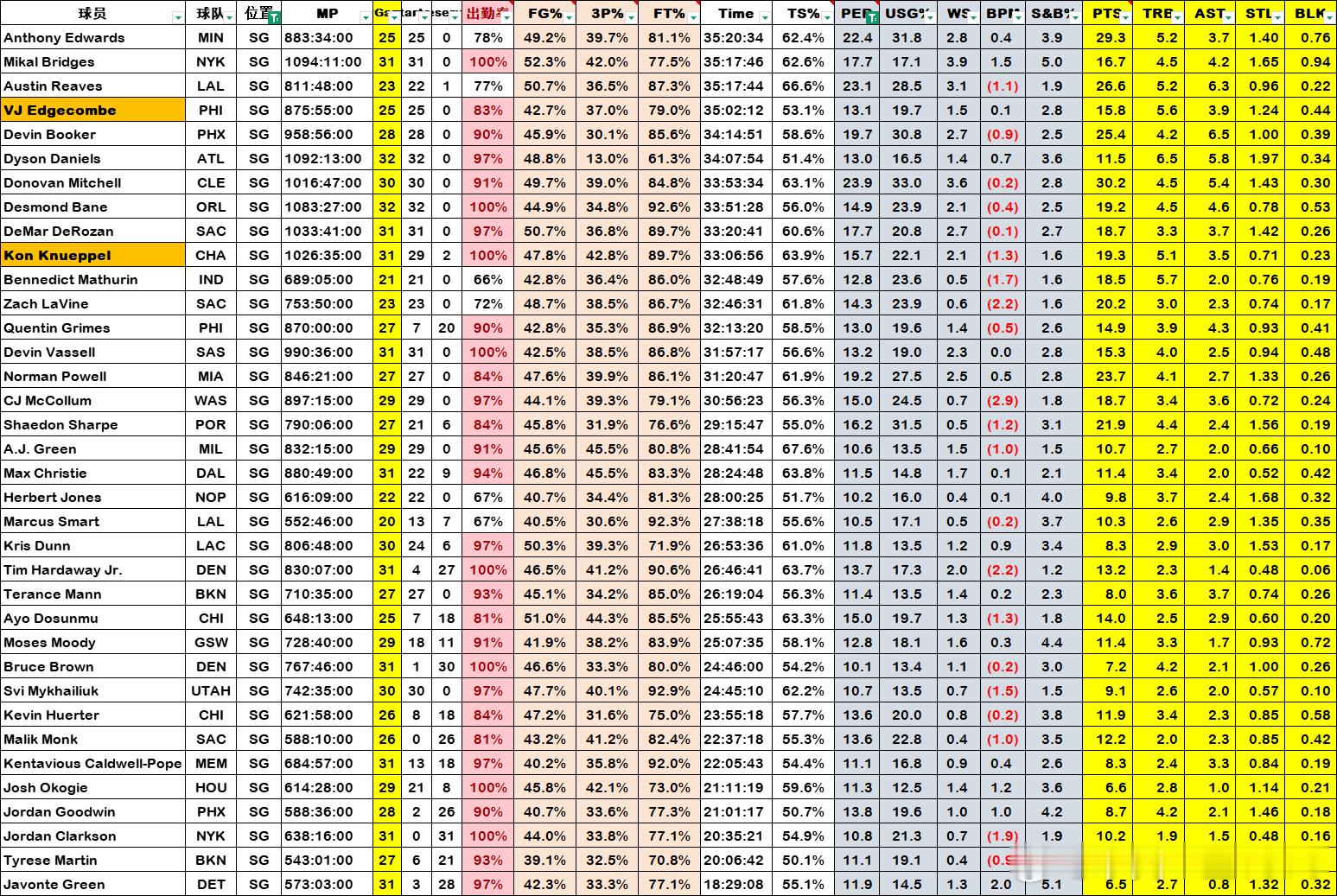 本赛季得分后卫球员表现 