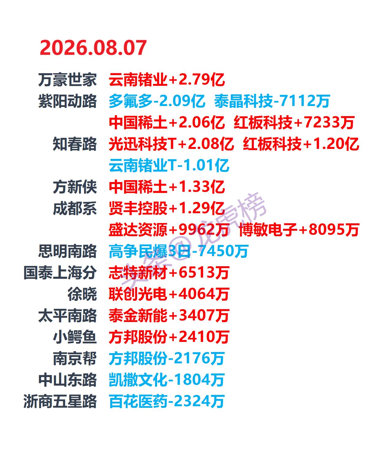 8月7日龙虎榜出炉，中国稀土（000831）、展芯股份（301707）、红板科技