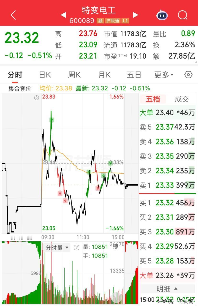 6/18, 特变电工今天大幅低开，但是依然是下跌趋势的状态，昨天今天两天算是把前