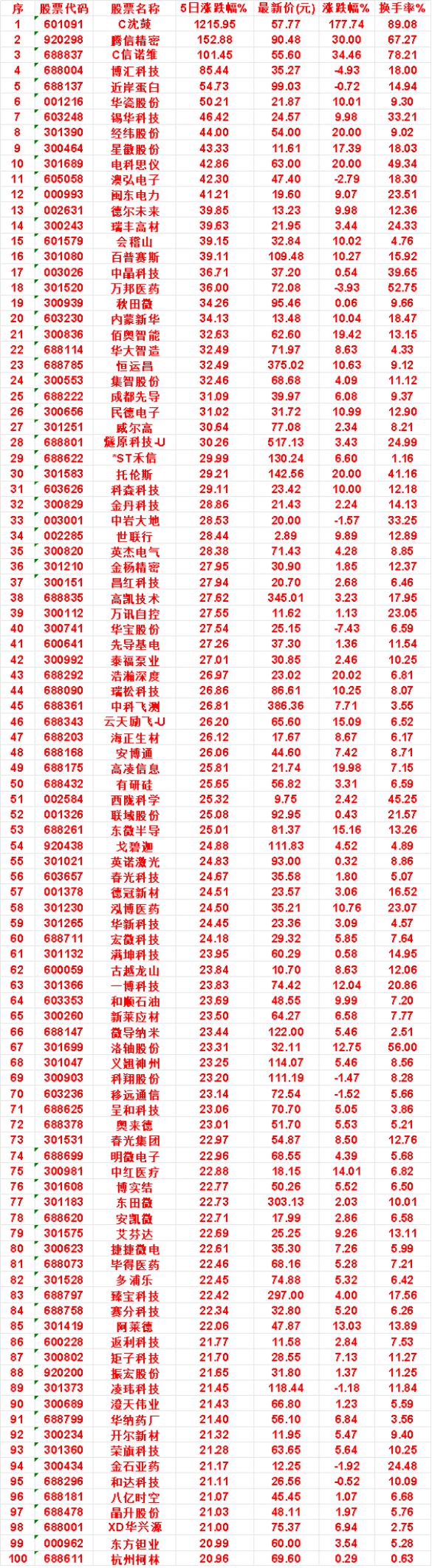 本周，整个市场“涨幅最多”的名单汇总一览

C沈鼓：5日涨跌幅 1215.95%