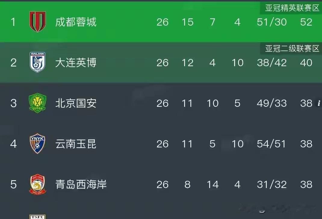 中超疯狂夜，积分榜彻底打乱一夜多场激战落幕，冷门接连爆发，中超积分榜迎来大洗牌，