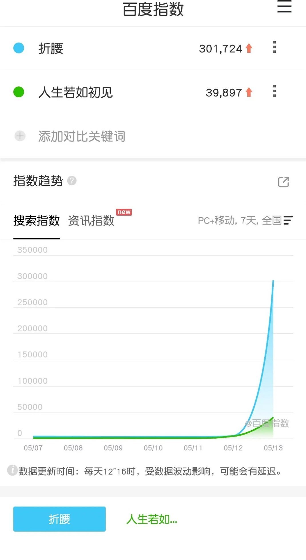 折腰首日百指30万，今年为止最高，算得上万众期待，周榜也登顶了，昨天云包场就有1