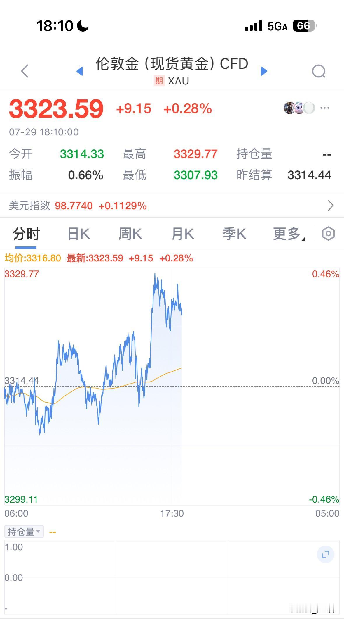 黄金虽然有所反弹，但是力度已经非常弱了，连3330都冲不破，可见跌破60日均线后