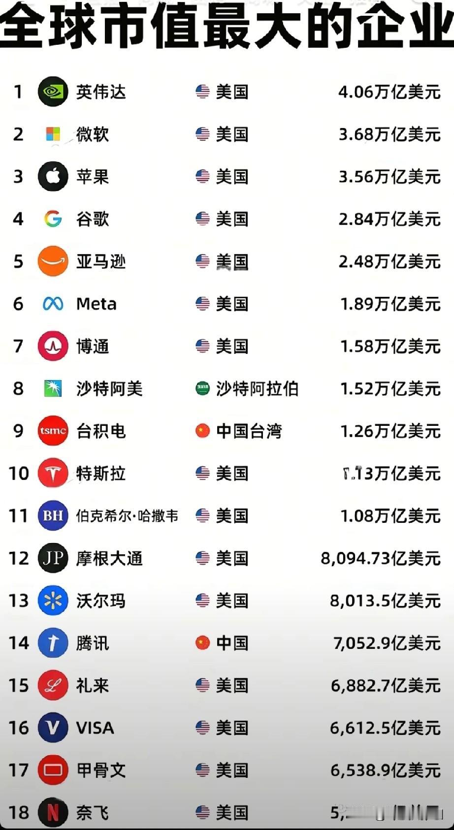全球企业市值排名出炉：英伟达登顶，美国企业占据主导
全球企业市值最新排名出炉，英