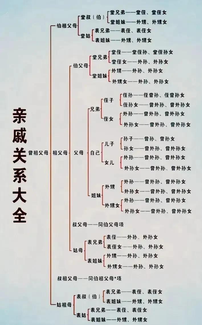 天呐！终于有人将亲戚关系说明白了，赶紧收藏下来，很难见到这么完整的亲戚关系大全了