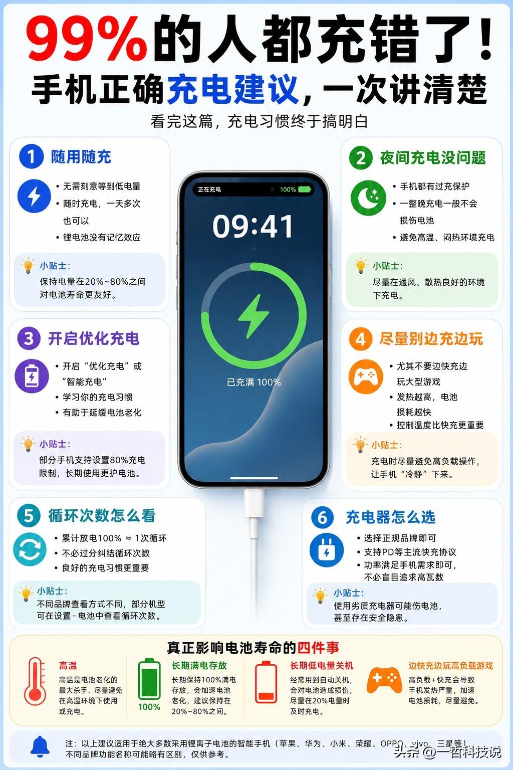 99%的人都充错了！原来这才是手机充电的正确姿势。

很多人一直觉得，手机一定要