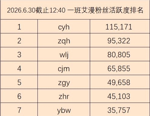 🎀四代一班艾漫粉丝活跃度排名（截止6.30） 