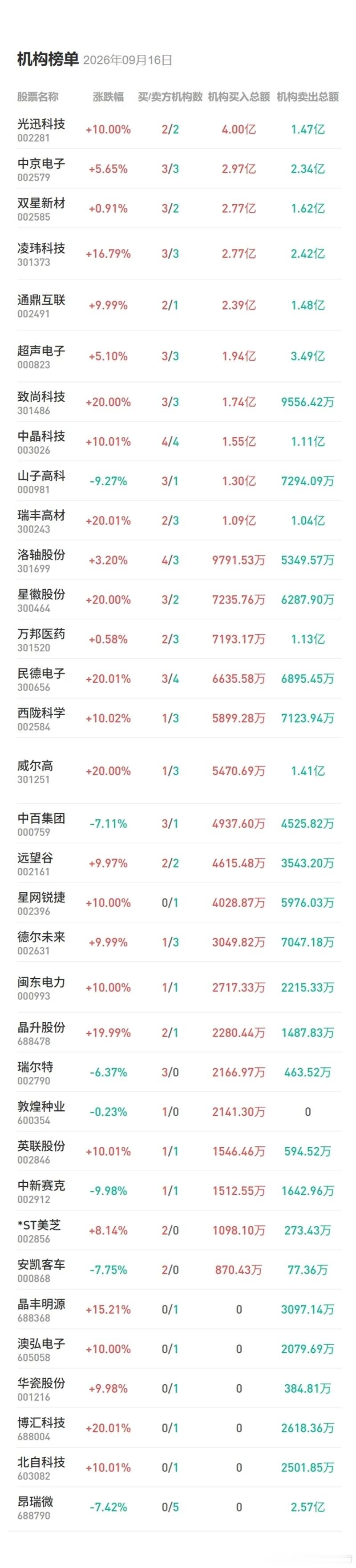 9月16日龙虎榜：科技股携手走强，机构大买光通信概念股今日机构净买入最多的个股前