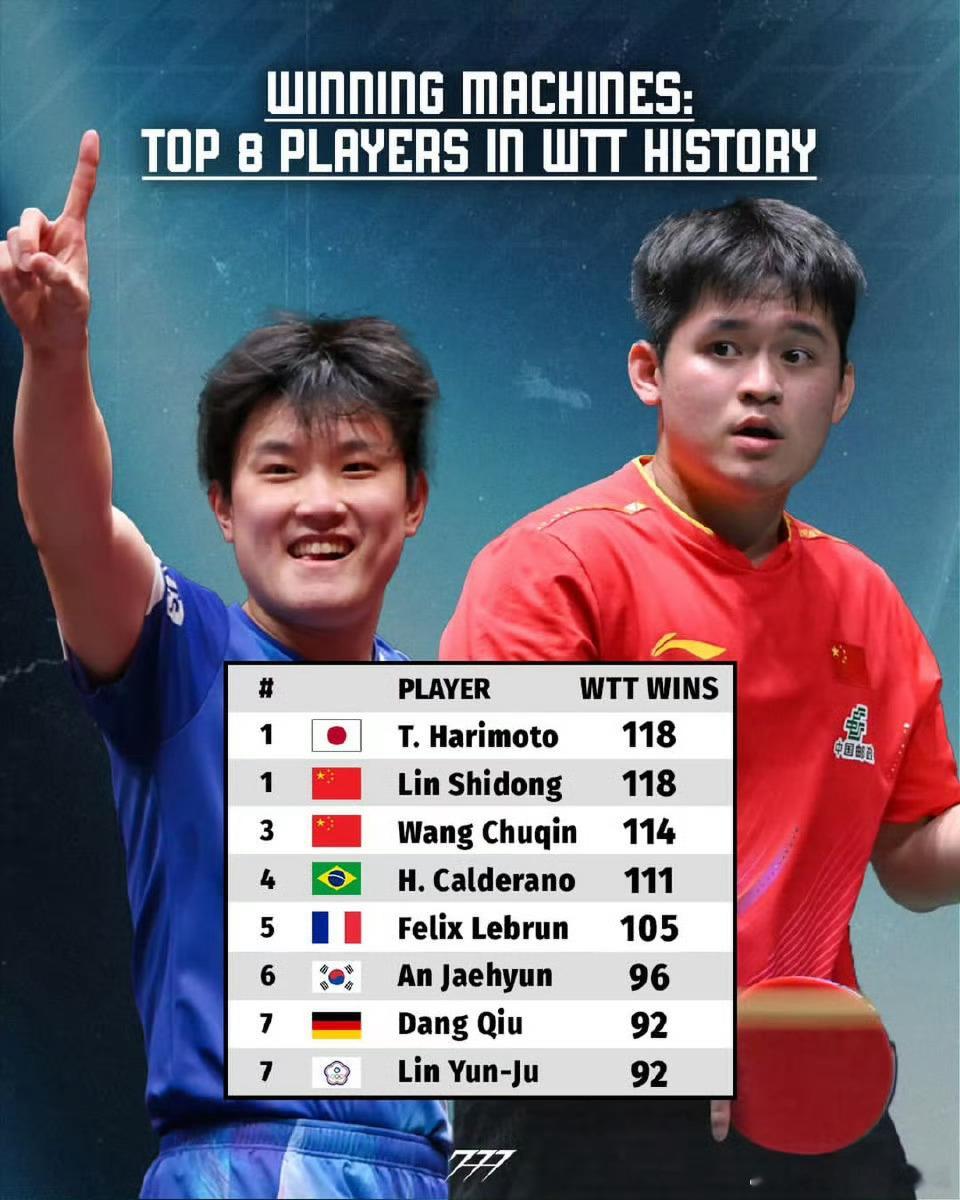 林诗栋一月3站打下来胜场数肯定能和张本拉开的美和太勤奋了 就没有她不去的wttw