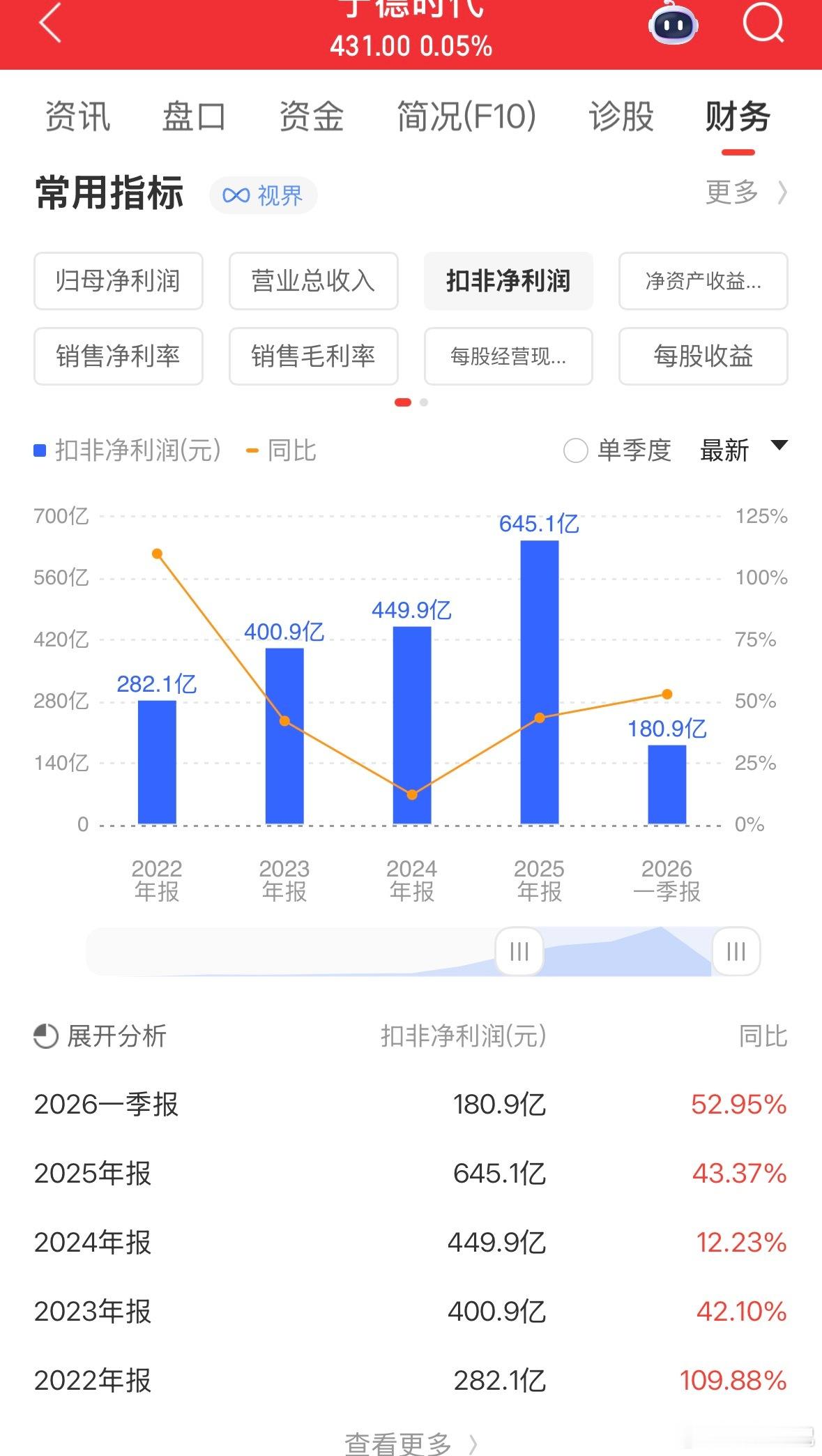 不出意外的话，明天宁德又要带领创业板狂飙了！ 