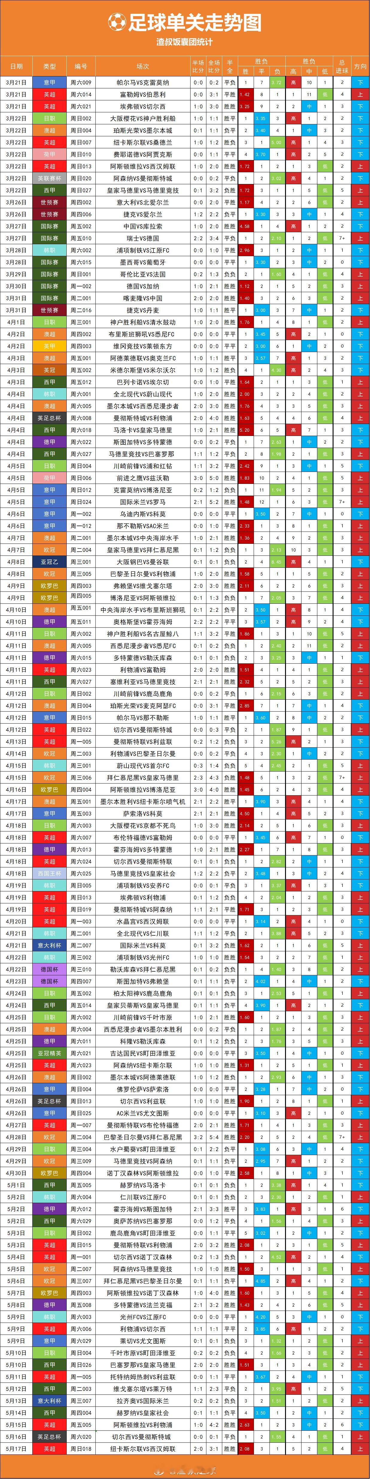 今天足球久违的没有单关 