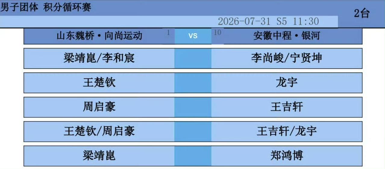 大炮轰蚊子了[捂脸]，
山东魏桥男团又把最强阵容搬出来了[捂脸]，
2026赛季