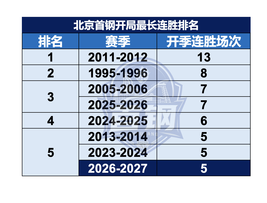 💙【历史数据分享】客胜山东🔵客胜山东以后，北京首钢 开局完成5连胜，这是北京