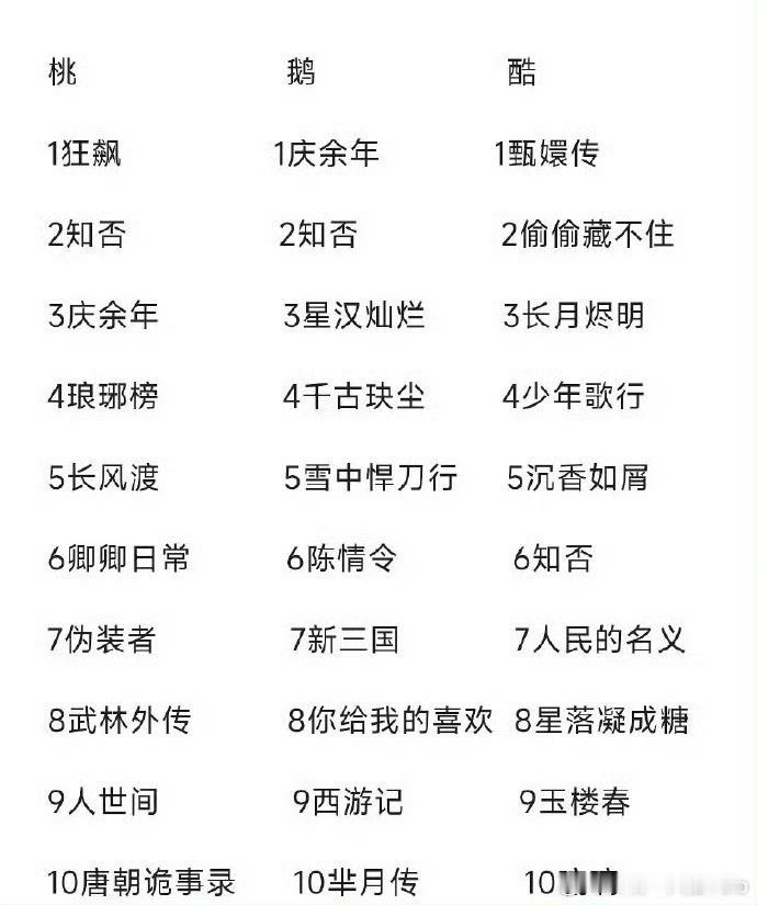 三大平台养老剧 这又是谁评的，养老剧没有莲花楼我不服。超80万人打分，豆瓣评分8