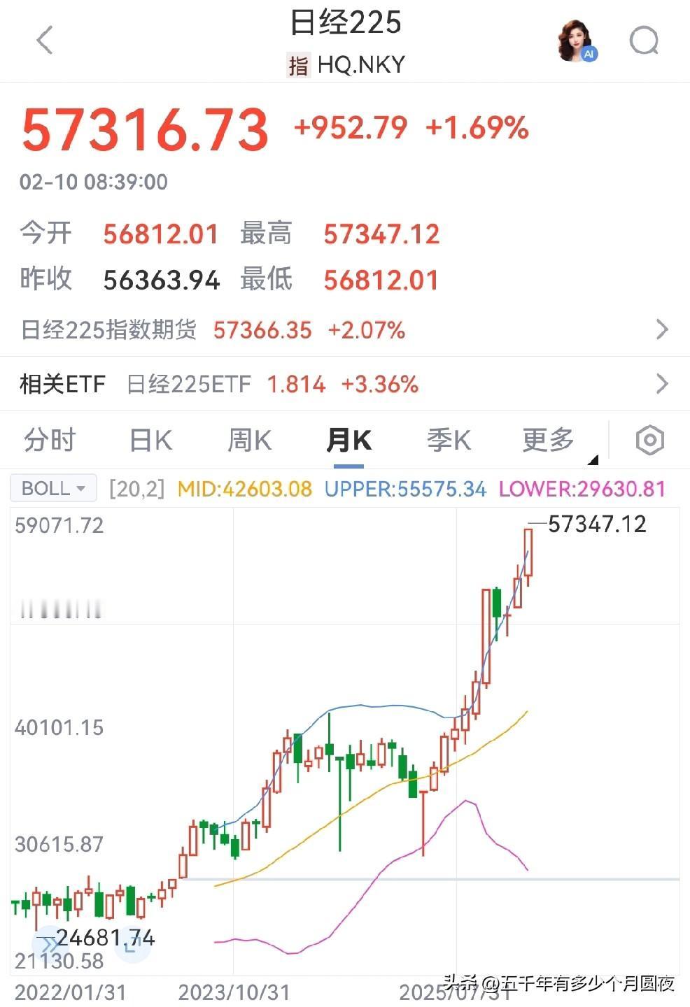 股神巴菲特昨日赚了20亿美元。
周一，日经225指数突破56000点关口创了新高