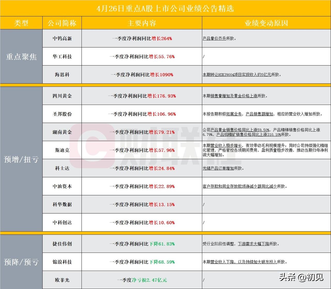 4月26日A股重磅业绩公告全梳理：最高同比增幅1090% 业绩分化格局深度解析！