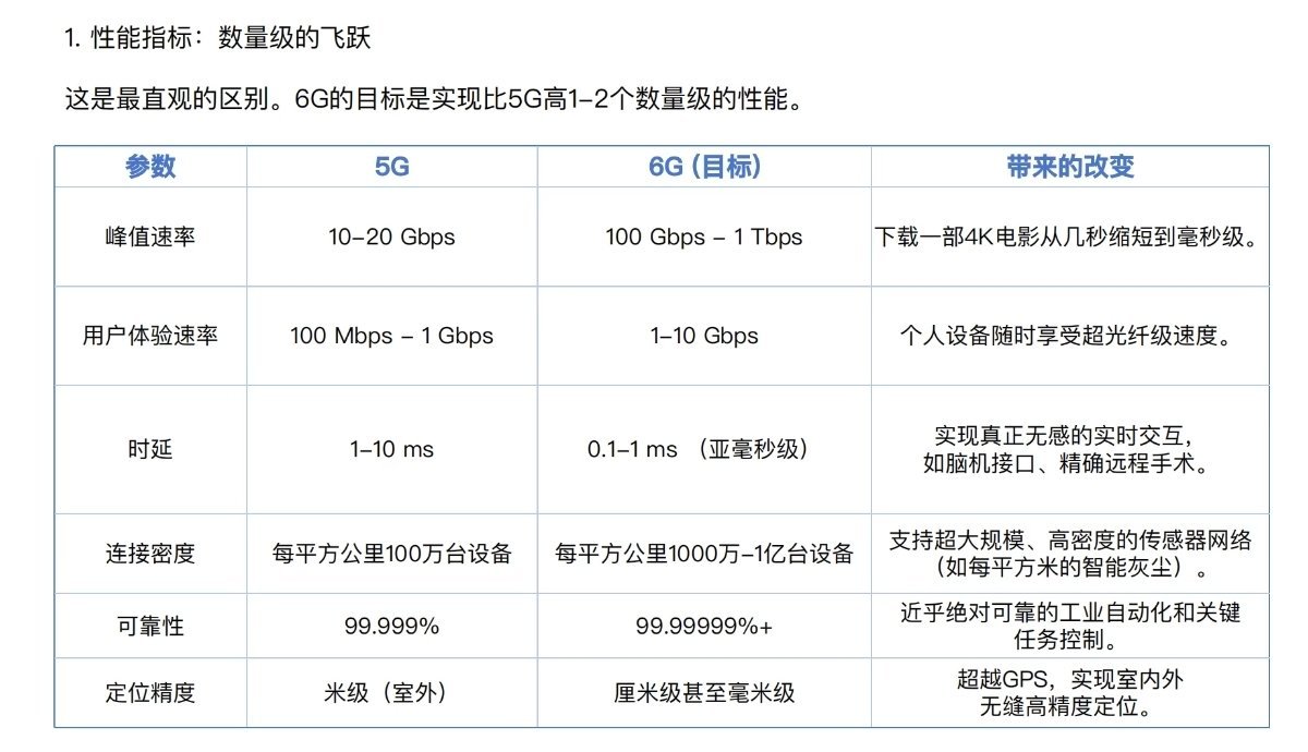 6G网要来了今年MWC上，有厂商说6G即将到来。超低时延，超高精度定位，超大带宽