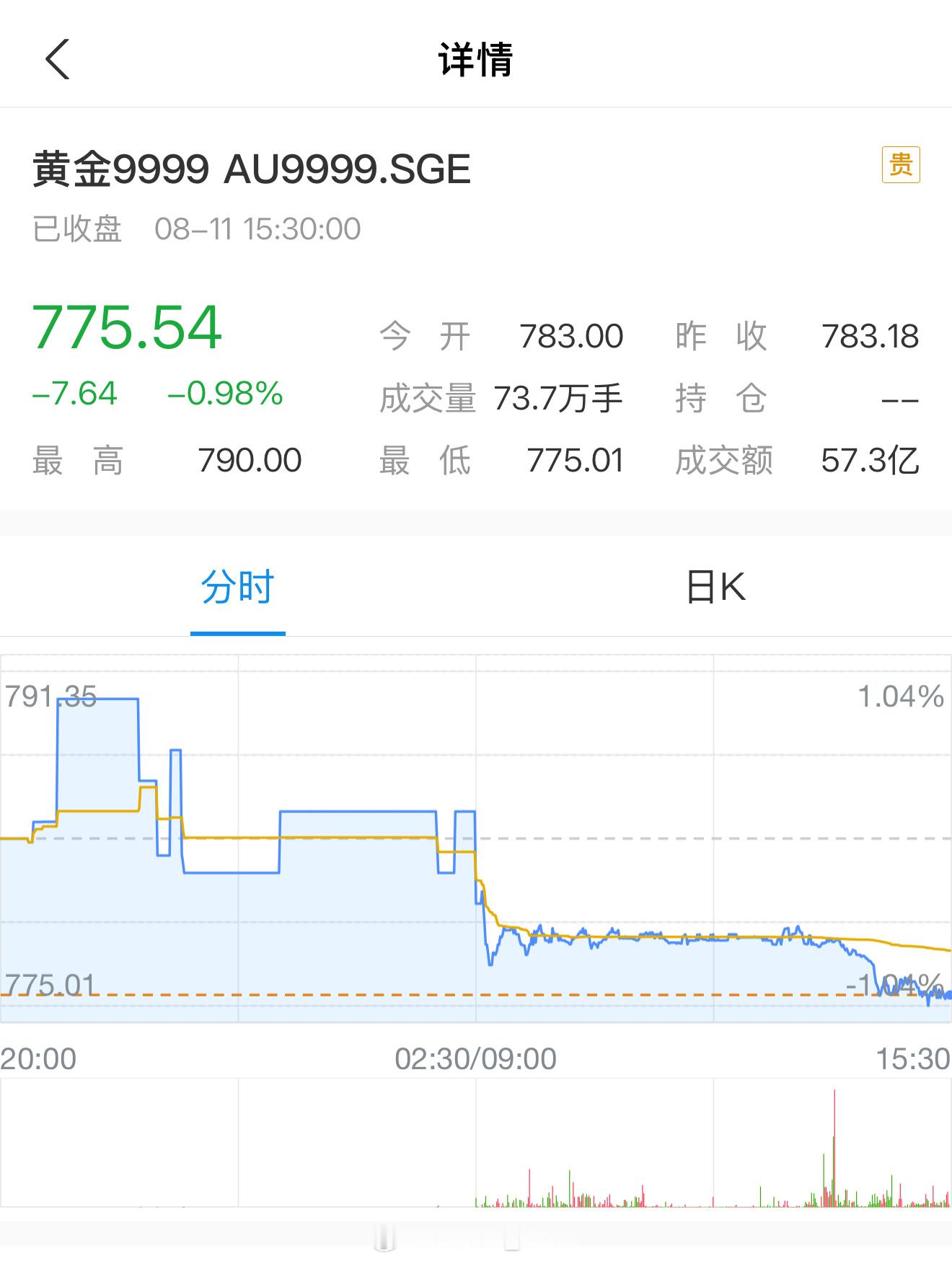 黄金 我还以为今天金价又干嘛了好，点进来依旧是775[裂开][裂开][裂开] ​