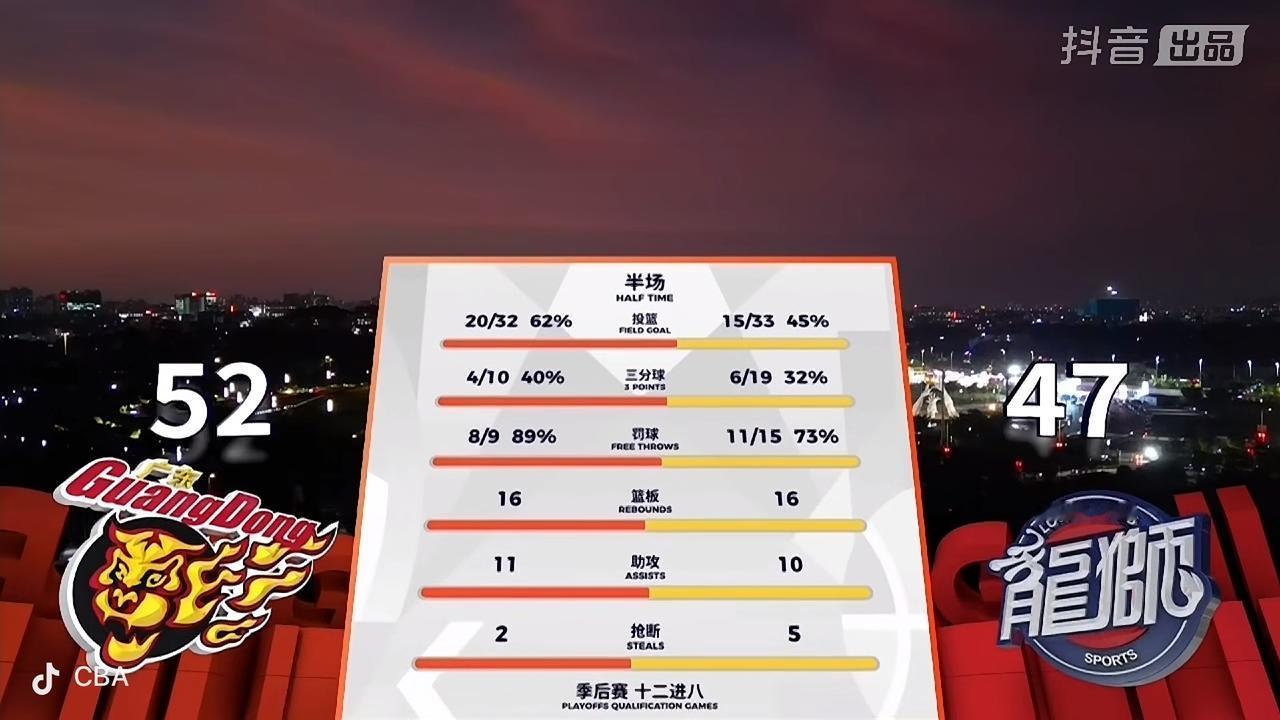 广东德比战上半场比赛结束了，老大哥广东东阳光男篮还是领先！

        在