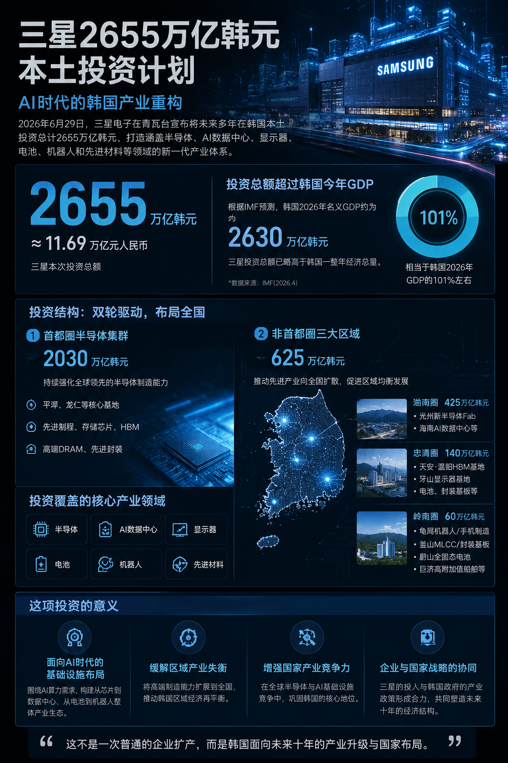 三星宣布2655万亿韩元的投资计划 已超韩国今年 GDP 预测总额。6月29日，