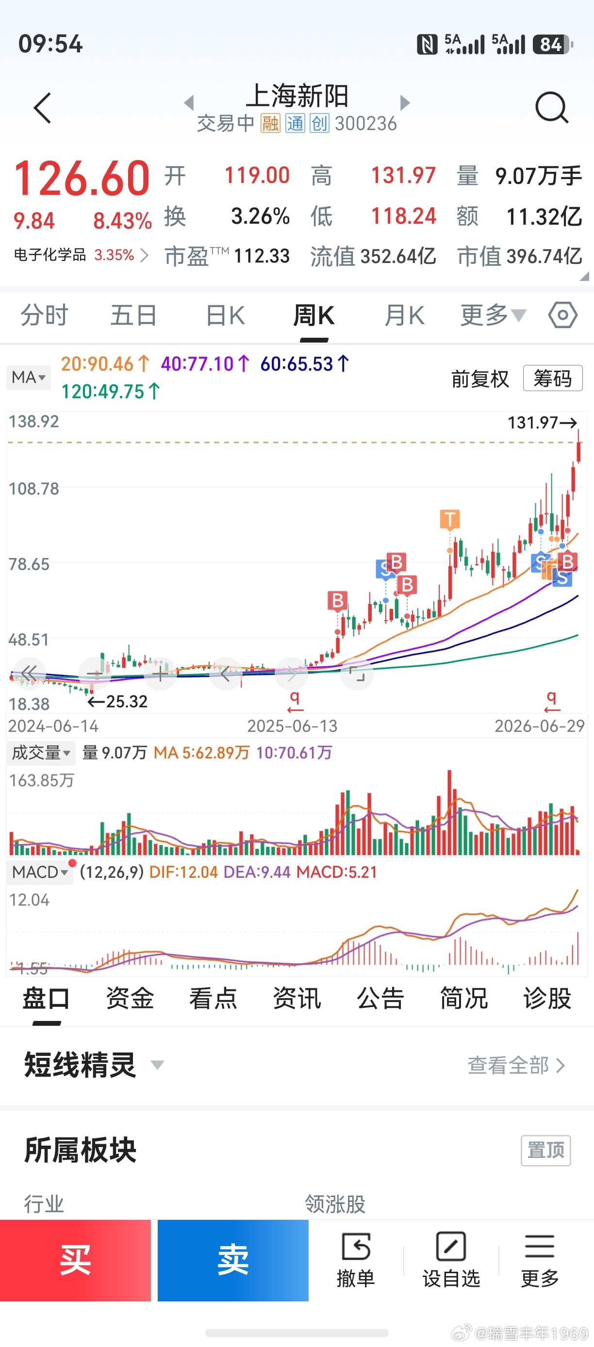 老鸭129.5元多卖出了上海新阳。但奇怪的是，帐户均不显示S点。下午回家再看看帐