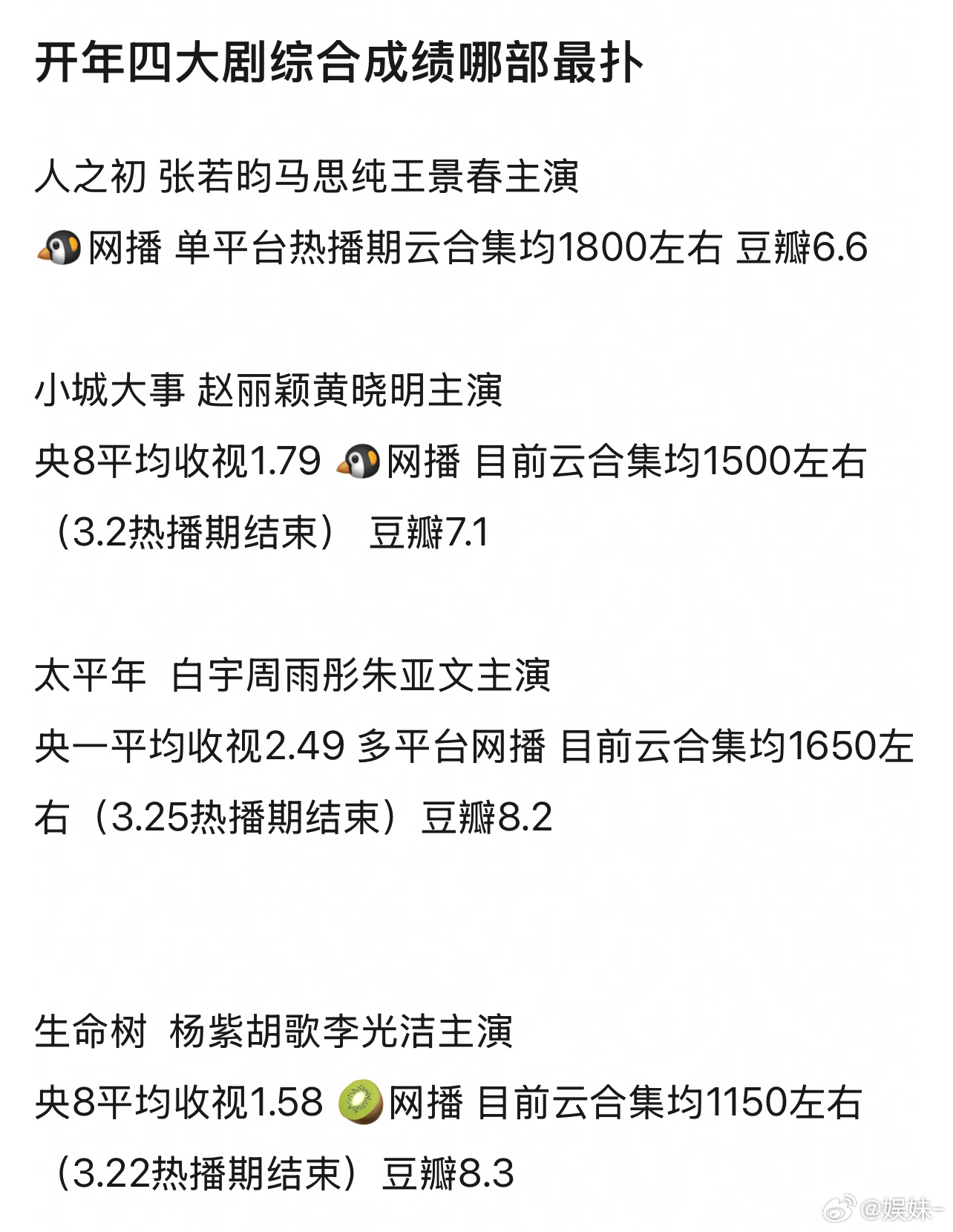 正午投资最大的开年大剧，s+大项目，顶级扛剧花，一众大腕作配，集均不到1000w