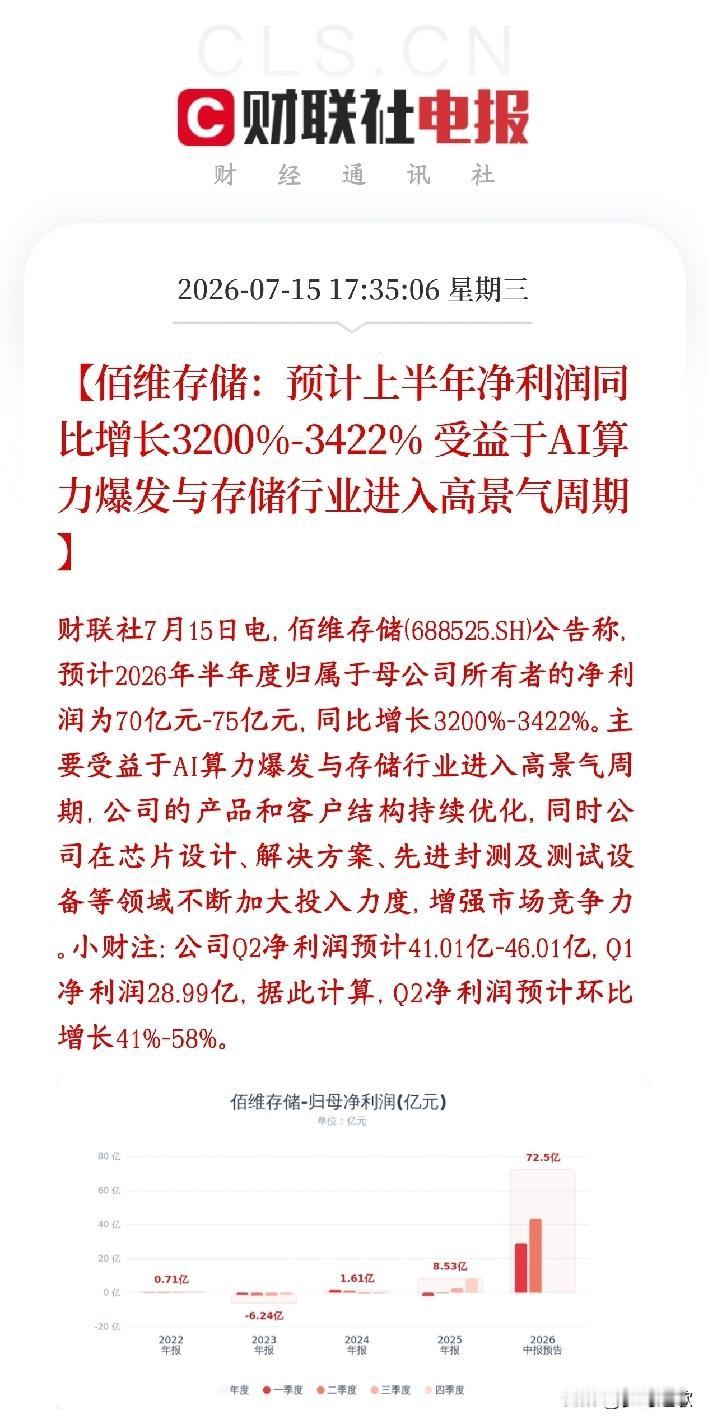 存储概念再出大利好消息，龙头业绩增长34倍
佰维存储公布业绩，上半年净利润中枢：